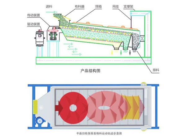 飼料專(zhuān)用平面回轉(zhuǎn)篩